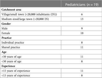 Pediatricians’ experiences of managing outpatient care during the COVID-19 pandemic: A qualitative study in Germany